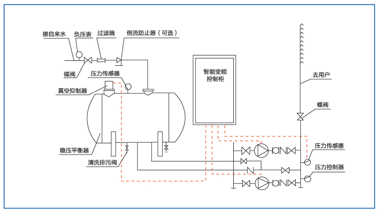 無(wú)負(fù)壓供水設(shè)備
